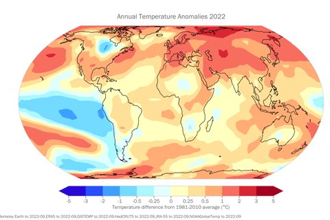 Klimaattop: geen teken dat opwarming minder wordt