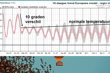 Koele week voor de boeg