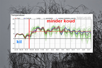 Wisselvallig weer op komst