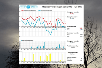 Toch een zachte januarimaand