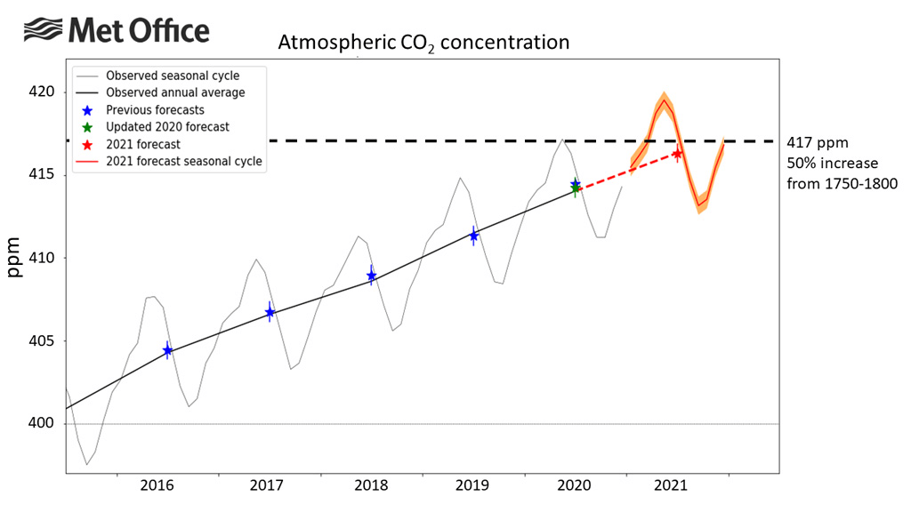 Let op Relatie Niet verwacht Hoeveelheid CO2 in atmosfeer bereikt historisch niveau | Weerplaza.nl